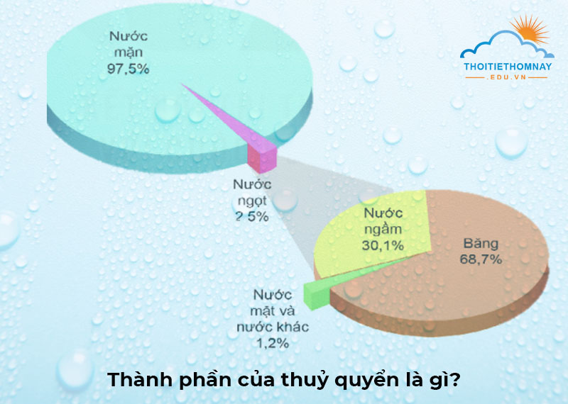 Đặc điểm và thành phần của thuỷ quyển là gì?